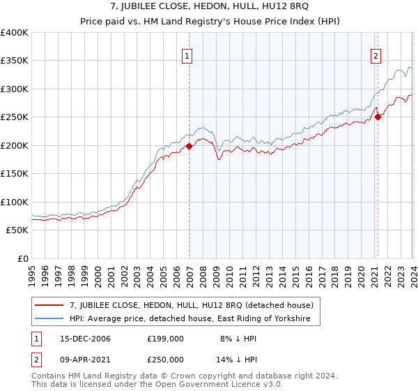 7, JUBILEE CLOSE, HEDON, HULL, HU12 8RQ: Price paid vs HM Land Registry's House Price Index