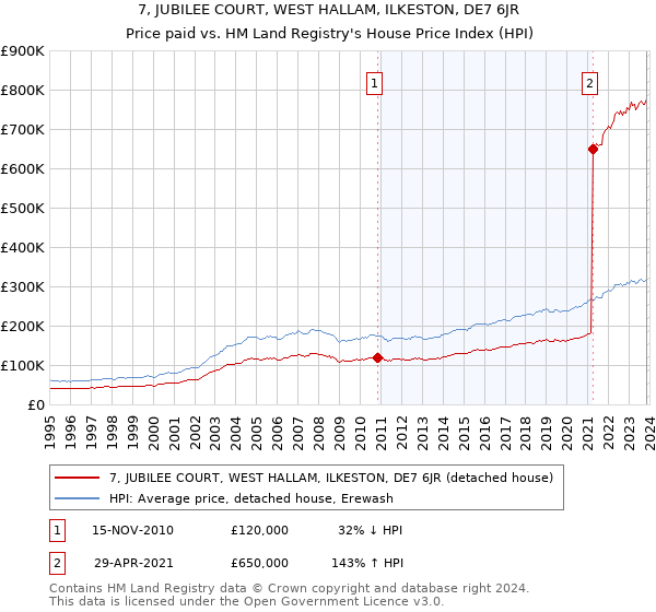 7, JUBILEE COURT, WEST HALLAM, ILKESTON, DE7 6JR: Price paid vs HM Land Registry's House Price Index