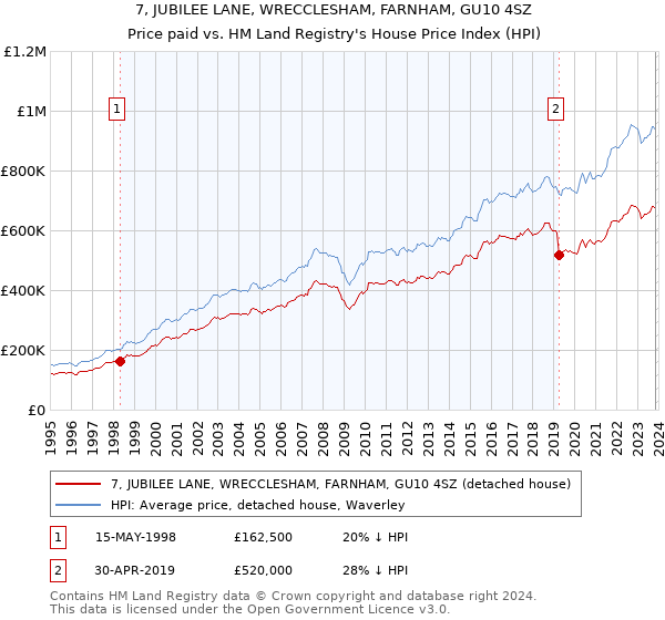 7, JUBILEE LANE, WRECCLESHAM, FARNHAM, GU10 4SZ: Price paid vs HM Land Registry's House Price Index