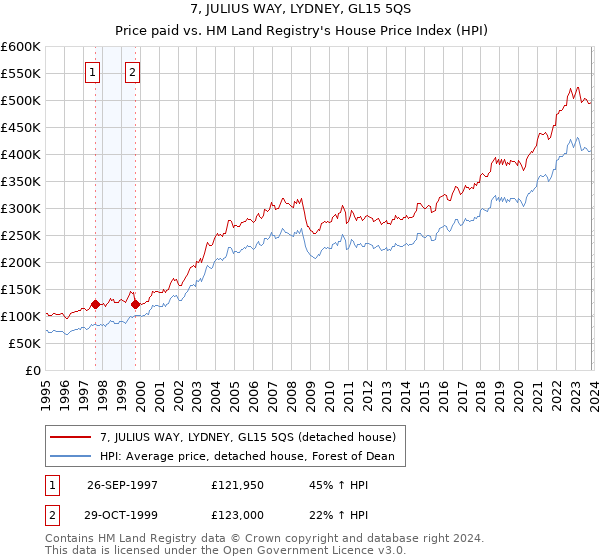 7, JULIUS WAY, LYDNEY, GL15 5QS: Price paid vs HM Land Registry's House Price Index