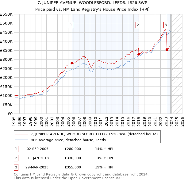 7, JUNIPER AVENUE, WOODLESFORD, LEEDS, LS26 8WP: Price paid vs HM Land Registry's House Price Index