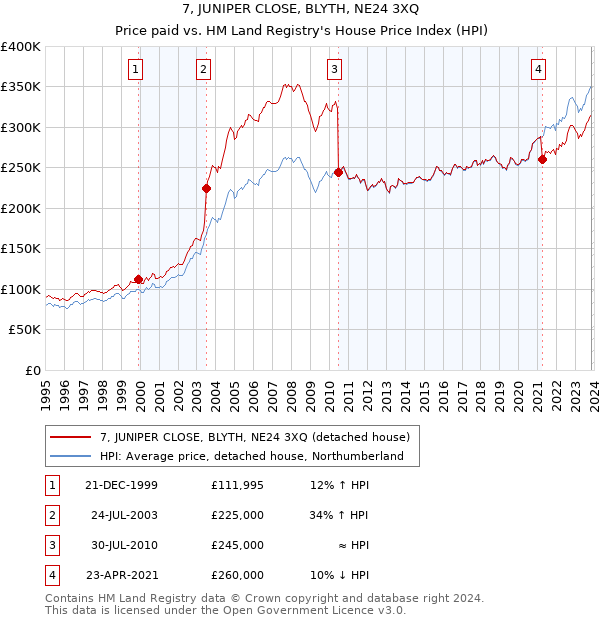 7, JUNIPER CLOSE, BLYTH, NE24 3XQ: Price paid vs HM Land Registry's House Price Index