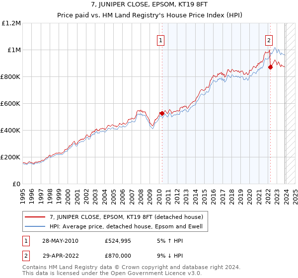 7, JUNIPER CLOSE, EPSOM, KT19 8FT: Price paid vs HM Land Registry's House Price Index