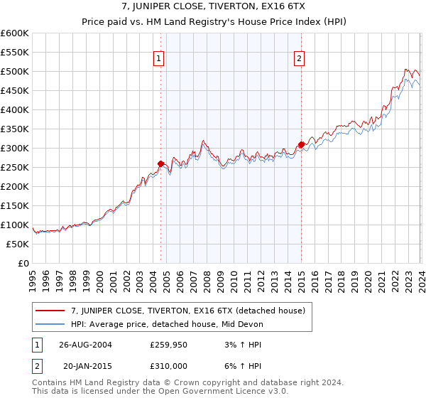 7, JUNIPER CLOSE, TIVERTON, EX16 6TX: Price paid vs HM Land Registry's House Price Index