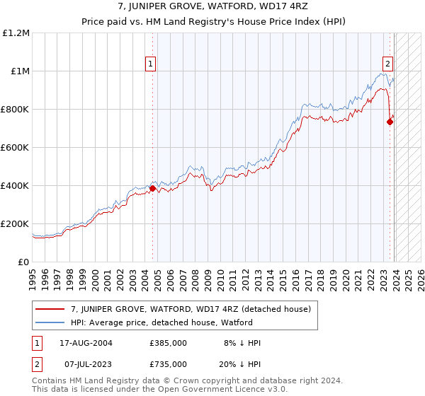 7, JUNIPER GROVE, WATFORD, WD17 4RZ: Price paid vs HM Land Registry's House Price Index