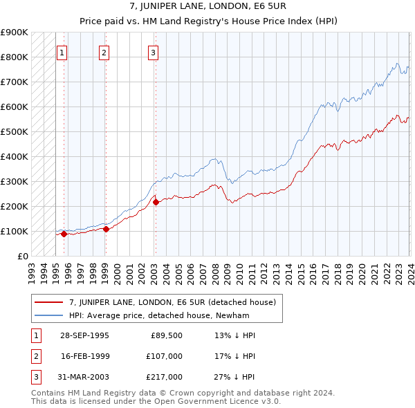 7, JUNIPER LANE, LONDON, E6 5UR: Price paid vs HM Land Registry's House Price Index