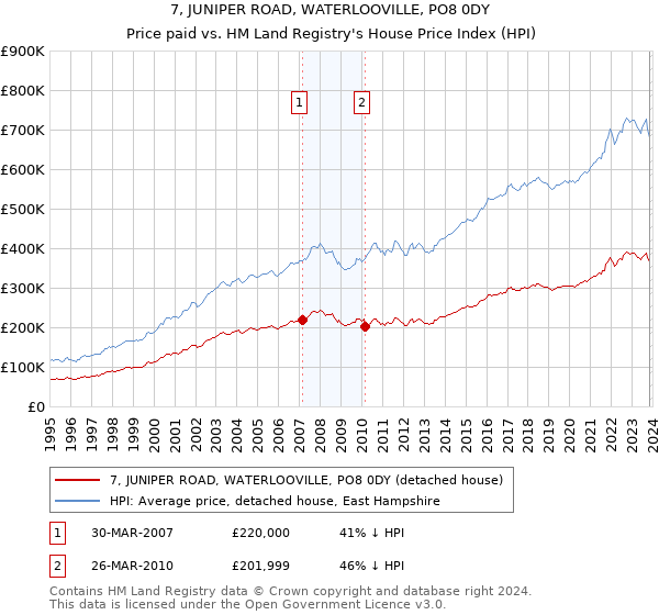 7, JUNIPER ROAD, WATERLOOVILLE, PO8 0DY: Price paid vs HM Land Registry's House Price Index