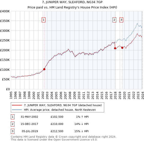 7, JUNIPER WAY, SLEAFORD, NG34 7GP: Price paid vs HM Land Registry's House Price Index