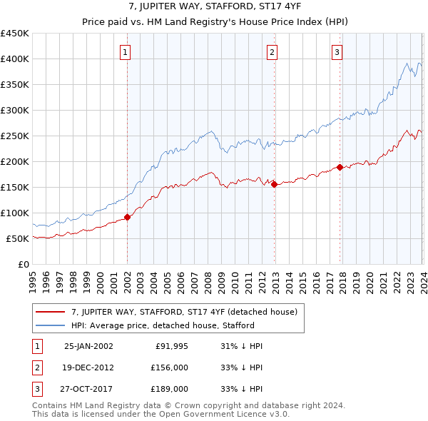 7, JUPITER WAY, STAFFORD, ST17 4YF: Price paid vs HM Land Registry's House Price Index