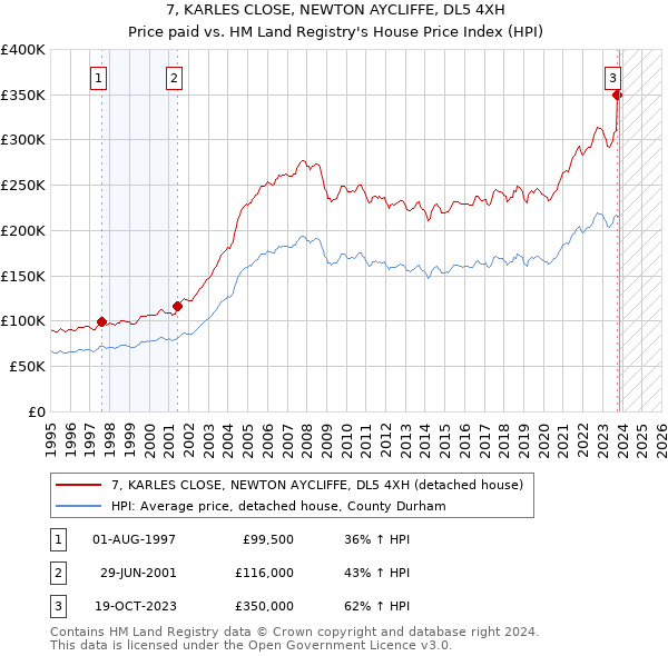 7, KARLES CLOSE, NEWTON AYCLIFFE, DL5 4XH: Price paid vs HM Land Registry's House Price Index