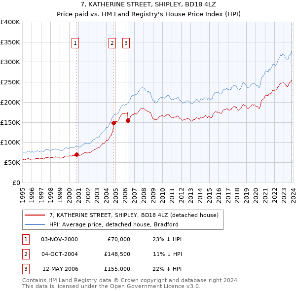 7, KATHERINE STREET, SHIPLEY, BD18 4LZ: Price paid vs HM Land Registry's House Price Index