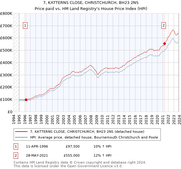 7, KATTERNS CLOSE, CHRISTCHURCH, BH23 2NS: Price paid vs HM Land Registry's House Price Index