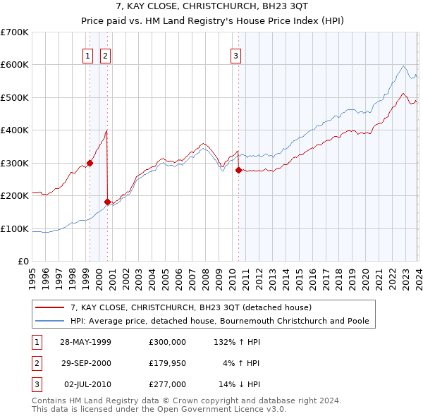 7, KAY CLOSE, CHRISTCHURCH, BH23 3QT: Price paid vs HM Land Registry's House Price Index