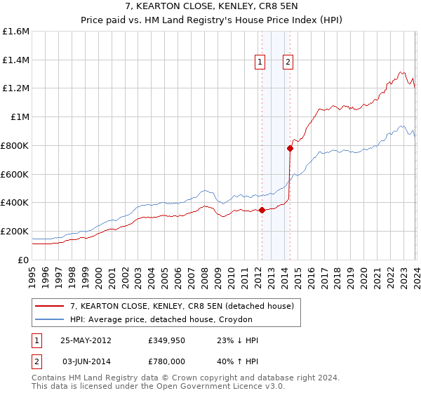 7, KEARTON CLOSE, KENLEY, CR8 5EN: Price paid vs HM Land Registry's House Price Index