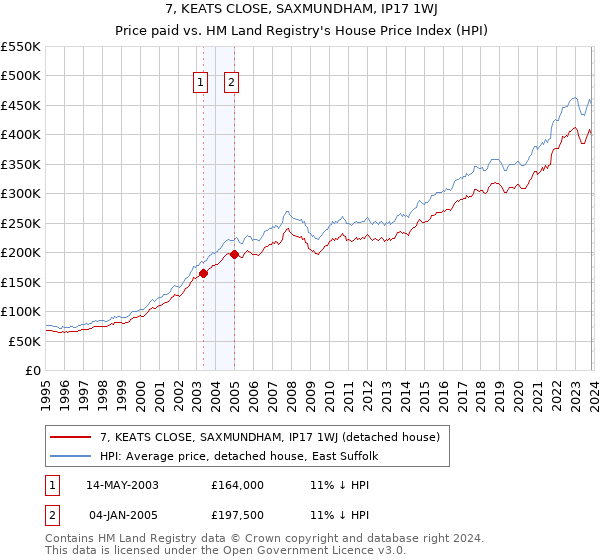 7, KEATS CLOSE, SAXMUNDHAM, IP17 1WJ: Price paid vs HM Land Registry's House Price Index
