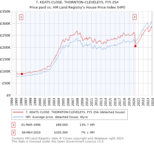 7, KEATS CLOSE, THORNTON-CLEVELEYS, FY5 2SA: Price paid vs HM Land Registry's House Price Index