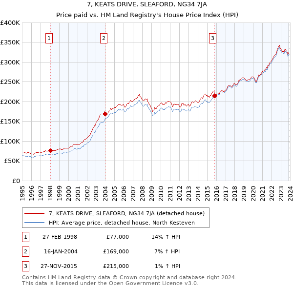 7, KEATS DRIVE, SLEAFORD, NG34 7JA: Price paid vs HM Land Registry's House Price Index