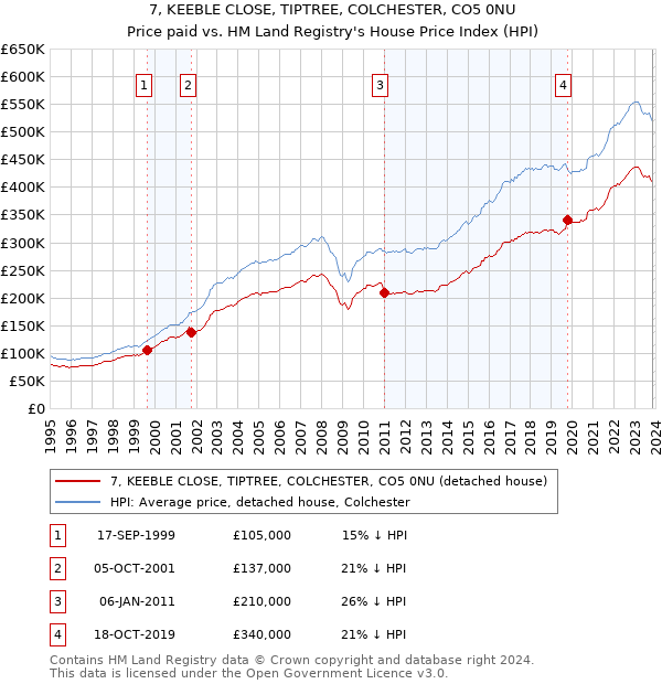 7, KEEBLE CLOSE, TIPTREE, COLCHESTER, CO5 0NU: Price paid vs HM Land Registry's House Price Index