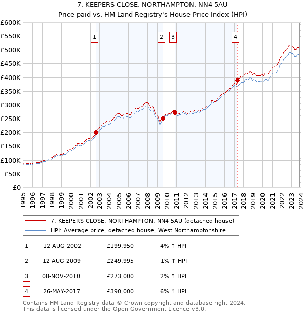7, KEEPERS CLOSE, NORTHAMPTON, NN4 5AU: Price paid vs HM Land Registry's House Price Index