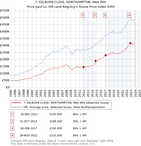 7, KELBURN CLOSE, NORTHAMPTON, NN4 0RA: Price paid vs HM Land Registry's House Price Index