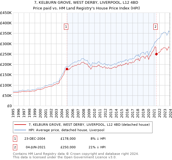7, KELBURN GROVE, WEST DERBY, LIVERPOOL, L12 4BD: Price paid vs HM Land Registry's House Price Index
