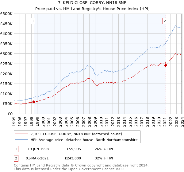 7, KELD CLOSE, CORBY, NN18 8NE: Price paid vs HM Land Registry's House Price Index