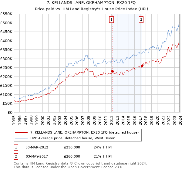 7, KELLANDS LANE, OKEHAMPTON, EX20 1FQ: Price paid vs HM Land Registry's House Price Index