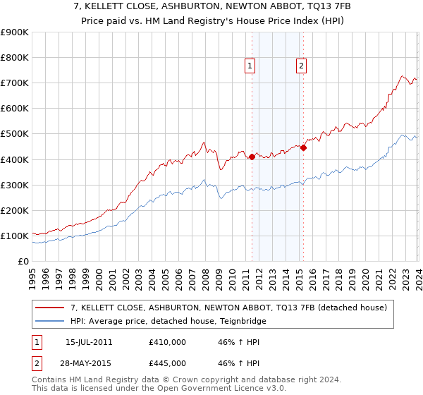 7, KELLETT CLOSE, ASHBURTON, NEWTON ABBOT, TQ13 7FB: Price paid vs HM Land Registry's House Price Index