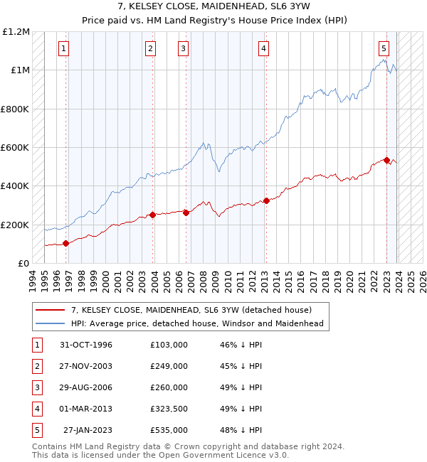 7, KELSEY CLOSE, MAIDENHEAD, SL6 3YW: Price paid vs HM Land Registry's House Price Index