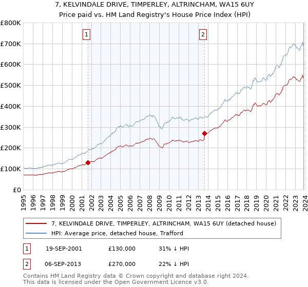 7, KELVINDALE DRIVE, TIMPERLEY, ALTRINCHAM, WA15 6UY: Price paid vs HM Land Registry's House Price Index