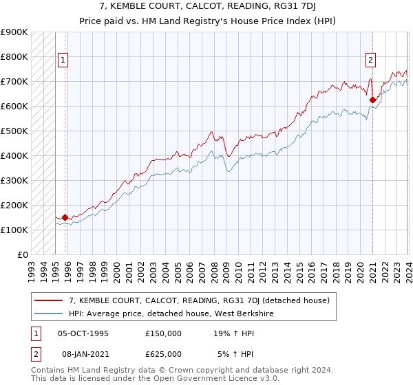 7, KEMBLE COURT, CALCOT, READING, RG31 7DJ: Price paid vs HM Land Registry's House Price Index