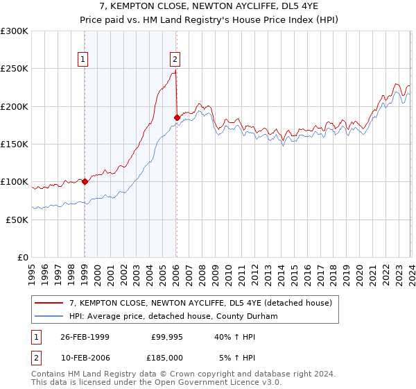 7, KEMPTON CLOSE, NEWTON AYCLIFFE, DL5 4YE: Price paid vs HM Land Registry's House Price Index