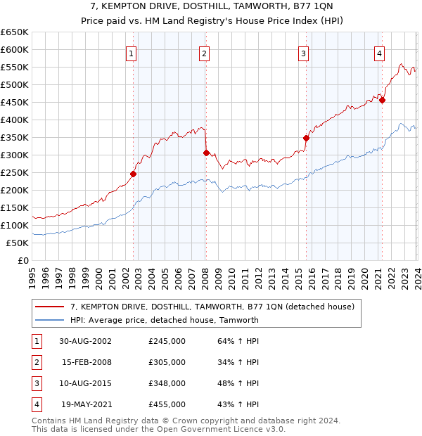 7, KEMPTON DRIVE, DOSTHILL, TAMWORTH, B77 1QN: Price paid vs HM Land Registry's House Price Index
