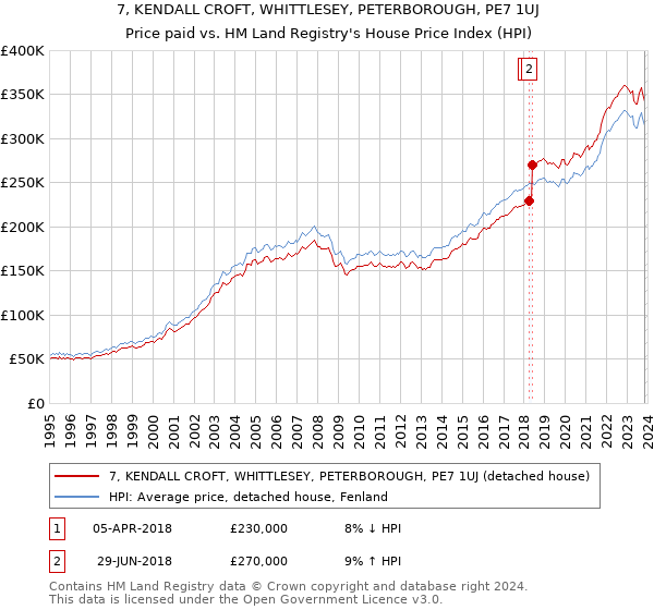 7, KENDALL CROFT, WHITTLESEY, PETERBOROUGH, PE7 1UJ: Price paid vs HM Land Registry's House Price Index