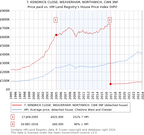 7, KENDRICK CLOSE, WEAVERHAM, NORTHWICH, CW8 3NF: Price paid vs HM Land Registry's House Price Index
