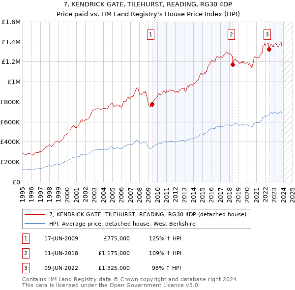 7, KENDRICK GATE, TILEHURST, READING, RG30 4DP: Price paid vs HM Land Registry's House Price Index