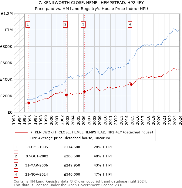 7, KENILWORTH CLOSE, HEMEL HEMPSTEAD, HP2 4EY: Price paid vs HM Land Registry's House Price Index