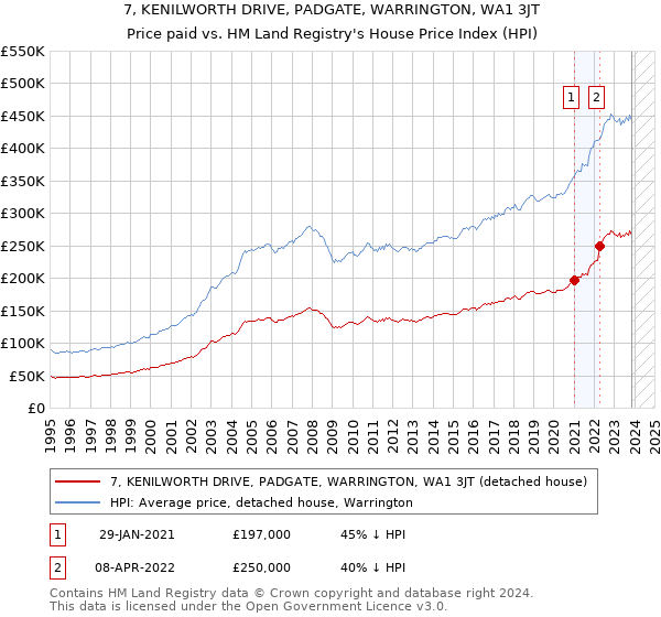 7, KENILWORTH DRIVE, PADGATE, WARRINGTON, WA1 3JT: Price paid vs HM Land Registry's House Price Index