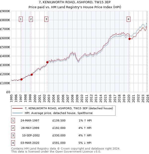 7, KENILWORTH ROAD, ASHFORD, TW15 3EP: Price paid vs HM Land Registry's House Price Index