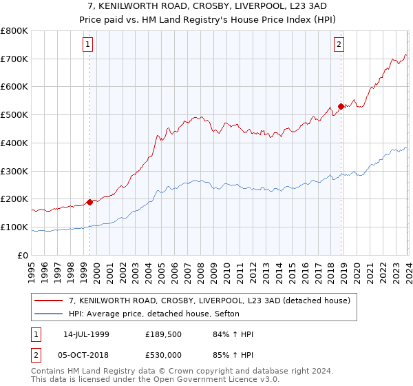 7, KENILWORTH ROAD, CROSBY, LIVERPOOL, L23 3AD: Price paid vs HM Land Registry's House Price Index