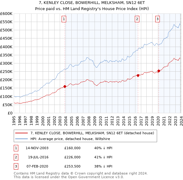 7, KENLEY CLOSE, BOWERHILL, MELKSHAM, SN12 6ET: Price paid vs HM Land Registry's House Price Index