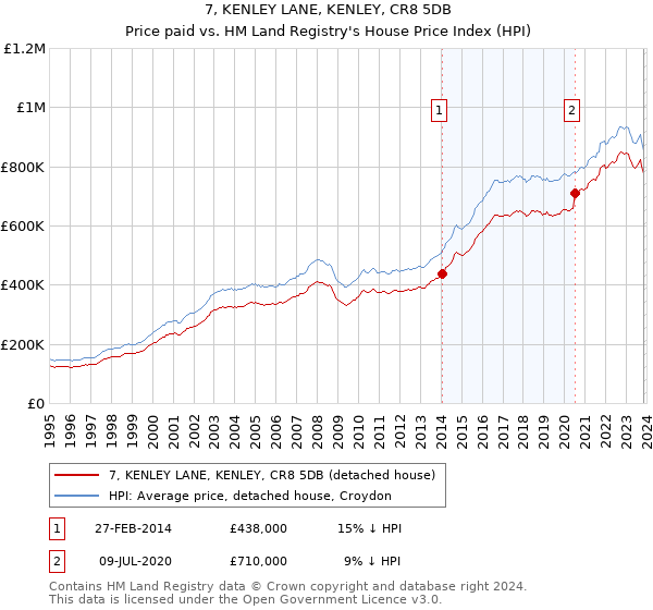 7, KENLEY LANE, KENLEY, CR8 5DB: Price paid vs HM Land Registry's House Price Index