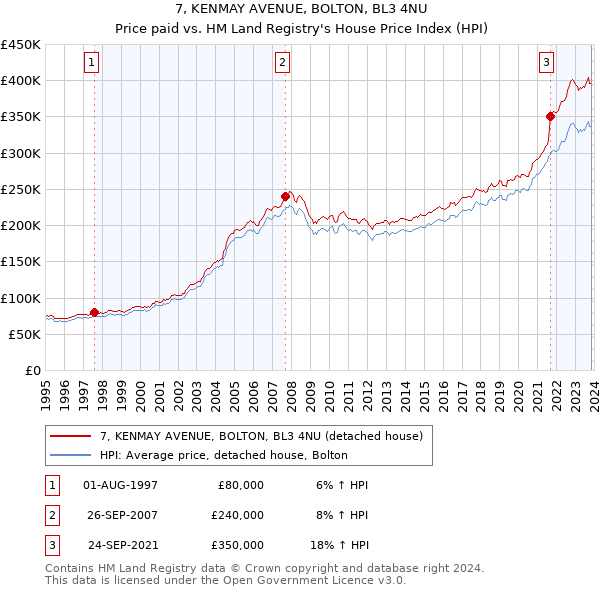 7, KENMAY AVENUE, BOLTON, BL3 4NU: Price paid vs HM Land Registry's House Price Index