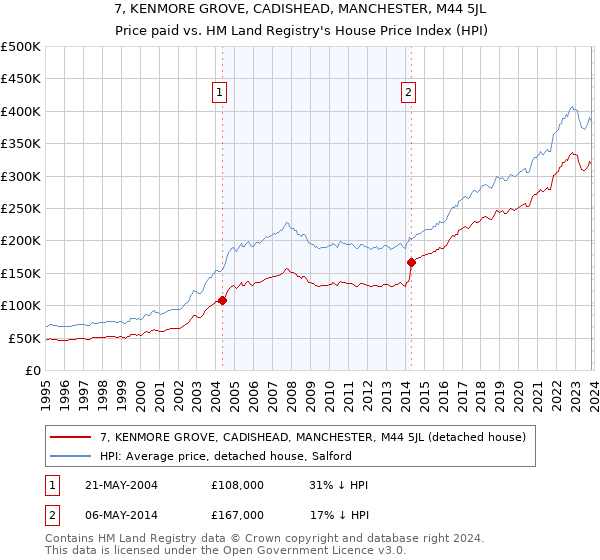 7, KENMORE GROVE, CADISHEAD, MANCHESTER, M44 5JL: Price paid vs HM Land Registry's House Price Index