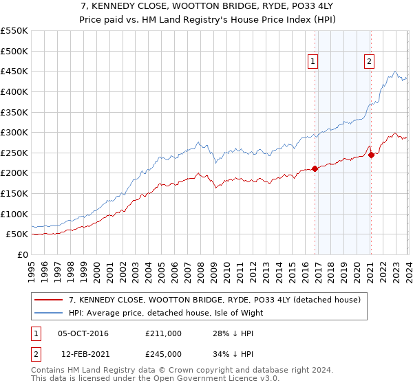 7, KENNEDY CLOSE, WOOTTON BRIDGE, RYDE, PO33 4LY: Price paid vs HM Land Registry's House Price Index