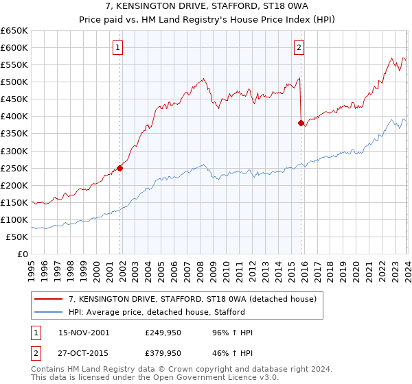 7, KENSINGTON DRIVE, STAFFORD, ST18 0WA: Price paid vs HM Land Registry's House Price Index