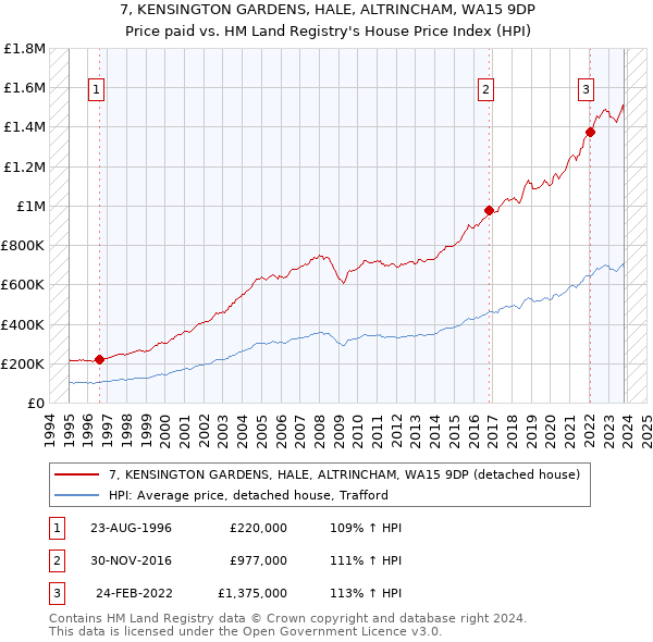 7, KENSINGTON GARDENS, HALE, ALTRINCHAM, WA15 9DP: Price paid vs HM Land Registry's House Price Index