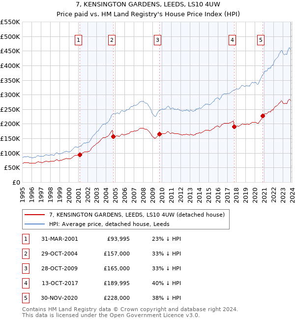 7, KENSINGTON GARDENS, LEEDS, LS10 4UW: Price paid vs HM Land Registry's House Price Index