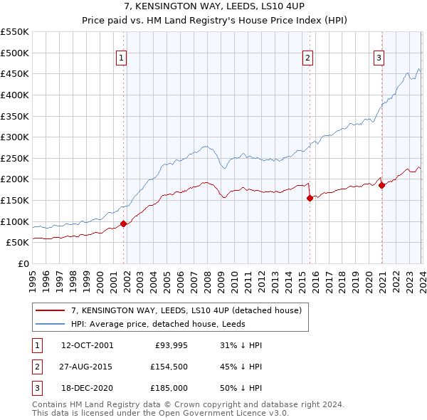 7, KENSINGTON WAY, LEEDS, LS10 4UP: Price paid vs HM Land Registry's House Price Index