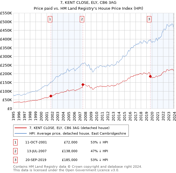 7, KENT CLOSE, ELY, CB6 3AG: Price paid vs HM Land Registry's House Price Index